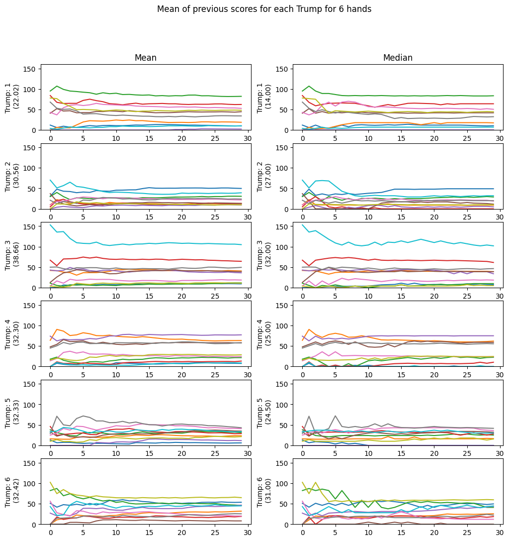 Comparison of mean scores for different number of randomly played rounds